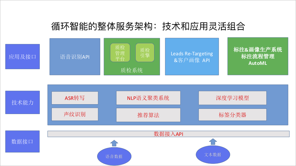 循环智能：唤醒“沉睡”的客户对话