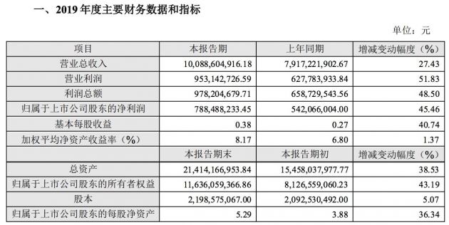 科大讯飞2019年营收100.9亿元 净利润7.88亿元