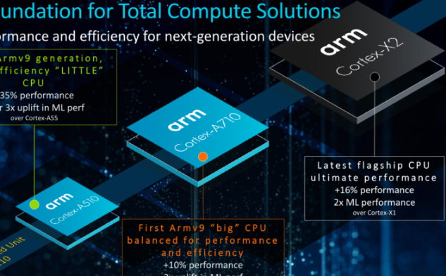 Arm的基于CortexX2的CPU速度提高30%效率更高